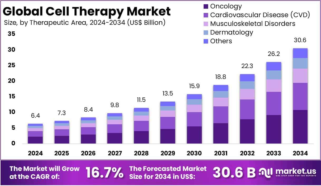 Cell Therapy Market Size Analysis