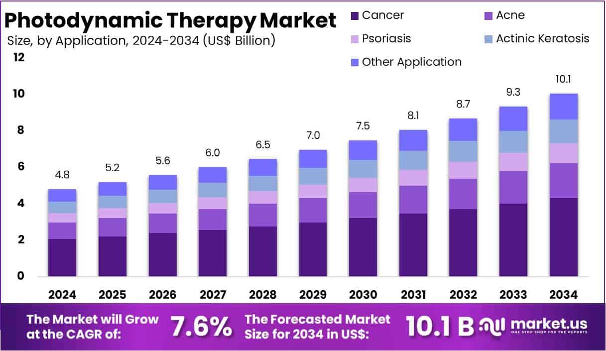 Photodynamic Therapy Market Size Analysis