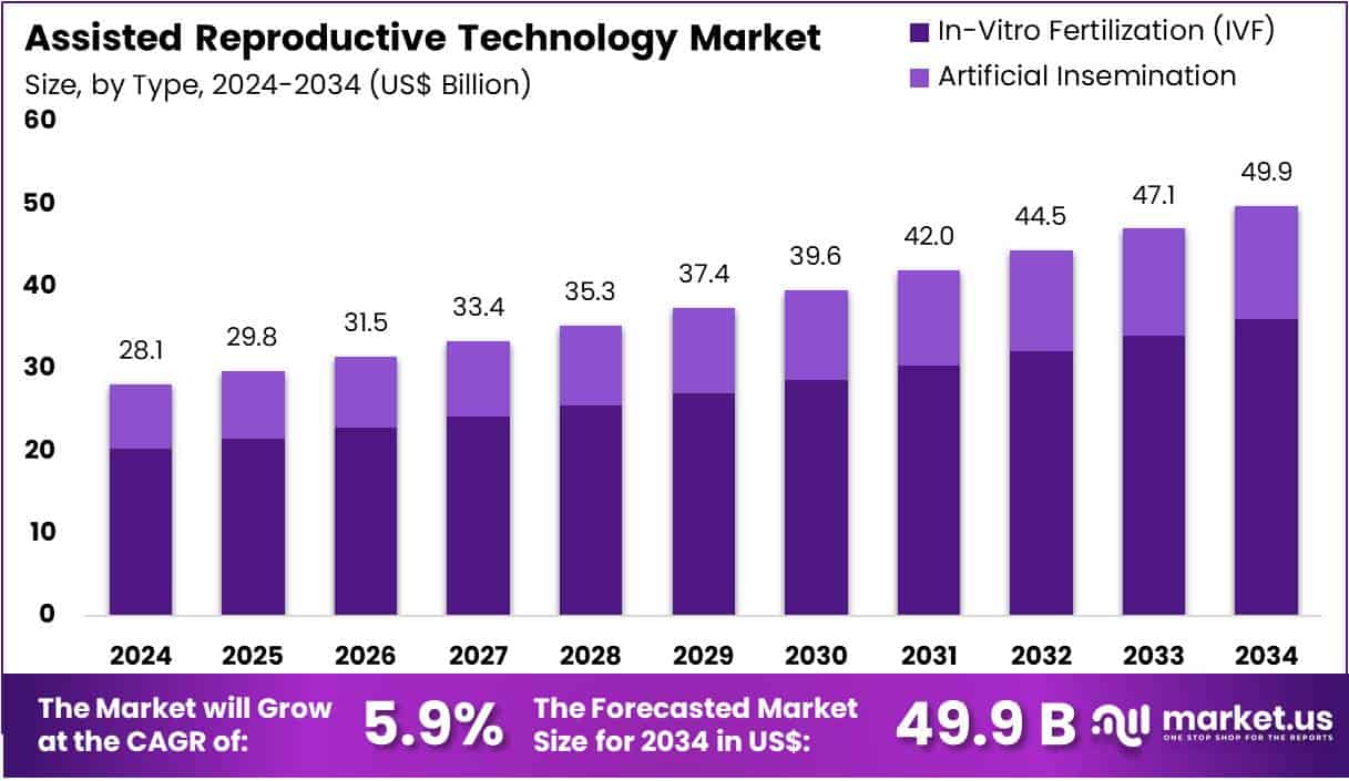 Assisted Reproductive Technology Market Size Analysis