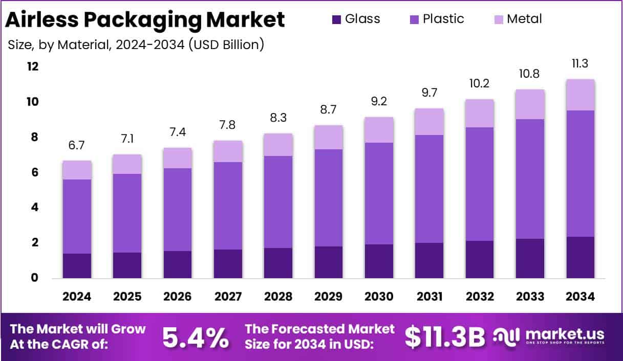 Airless Packaging Market Growth Analysis