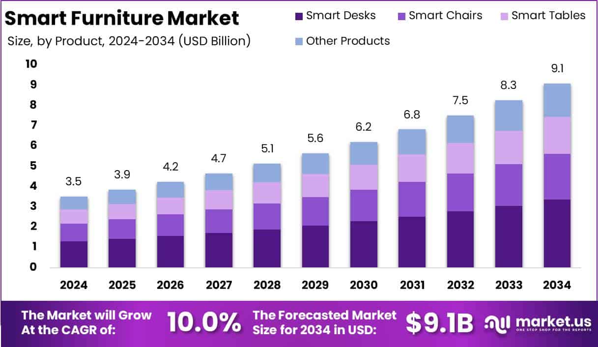 Smart Furniture Market Growth Analysis