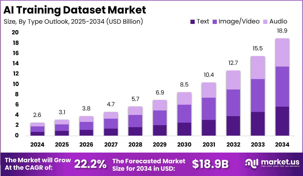 AI Training Dataset Market Size