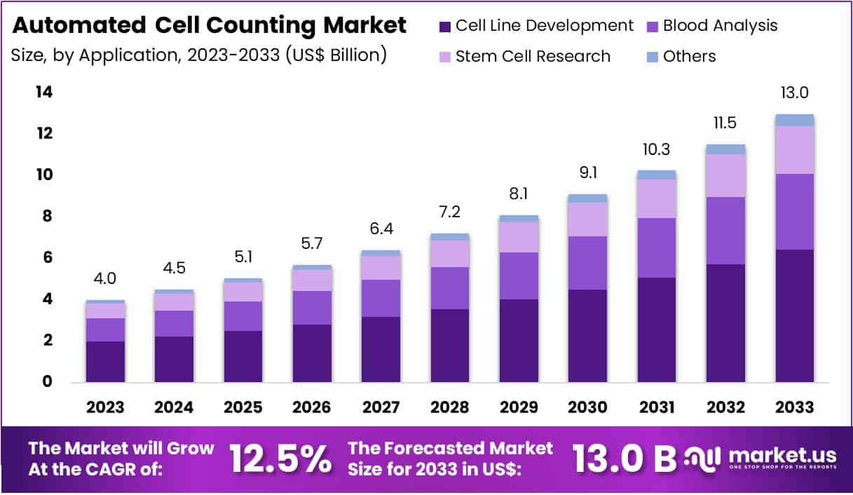 Automated Cell Counting Market Size