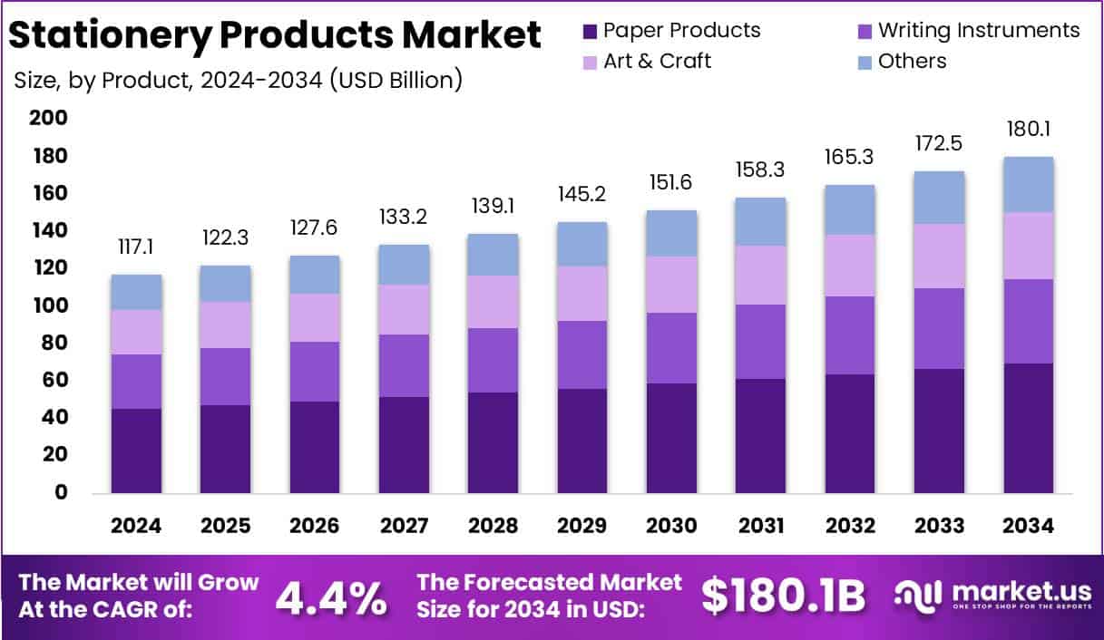 Stationery Products Market Growth Analysis