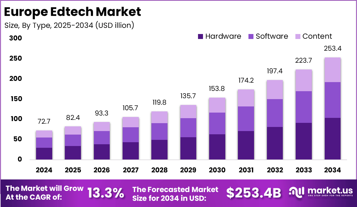 Europe Edtech Market Size