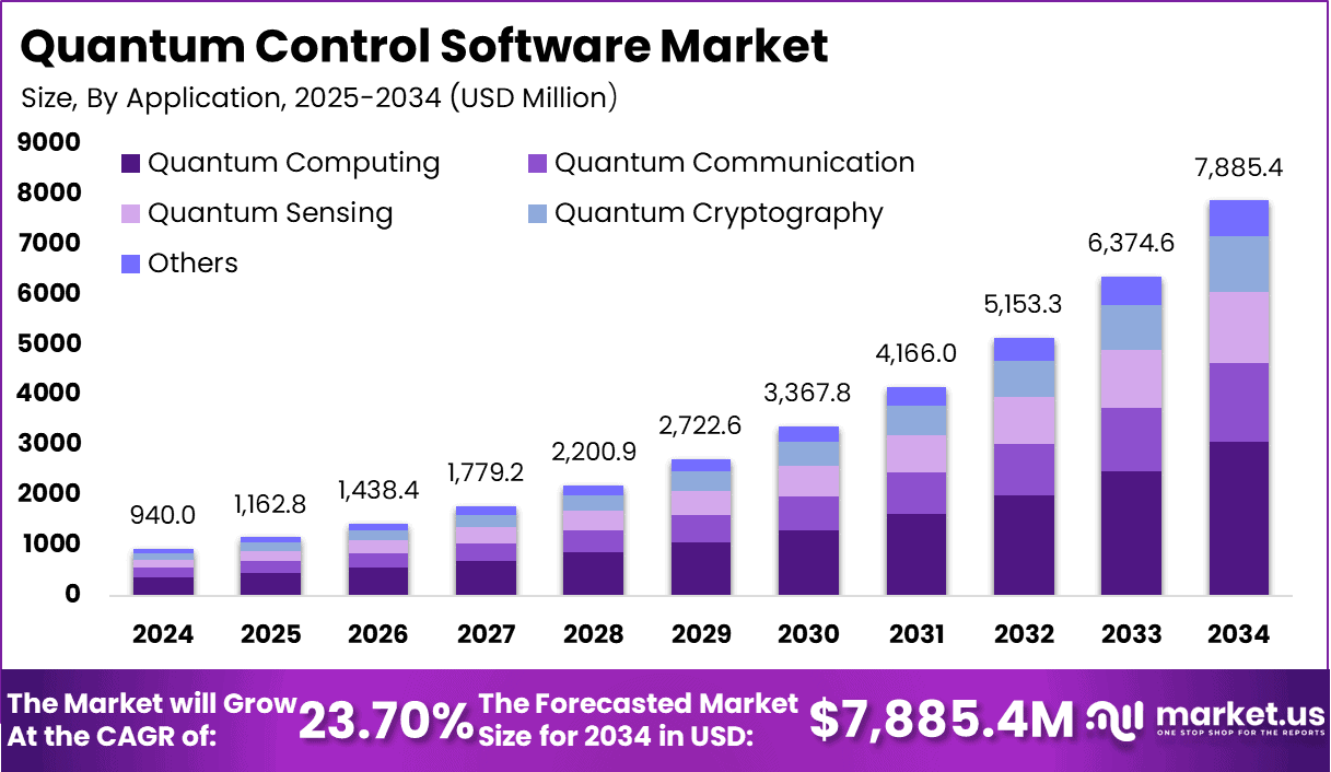 Quantum Control Software Market Size