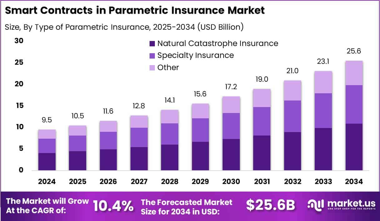 Smart Contracts in Parametric Insurance Market Size