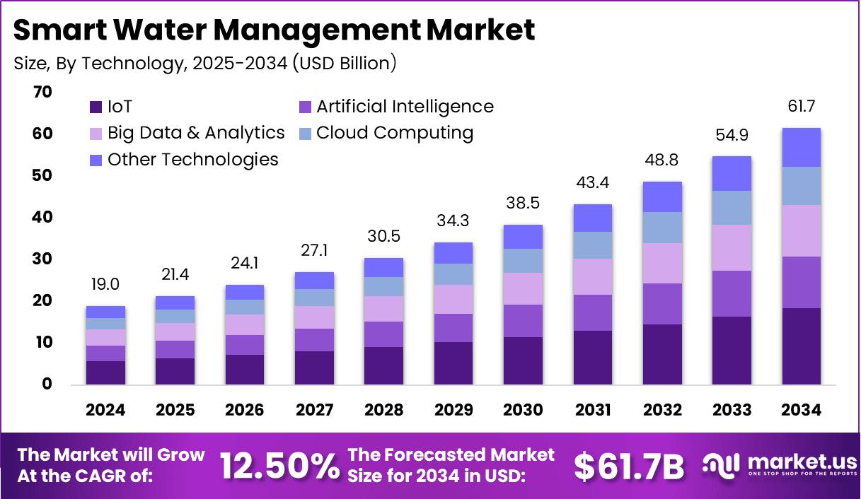 Smart Water Management Market Size