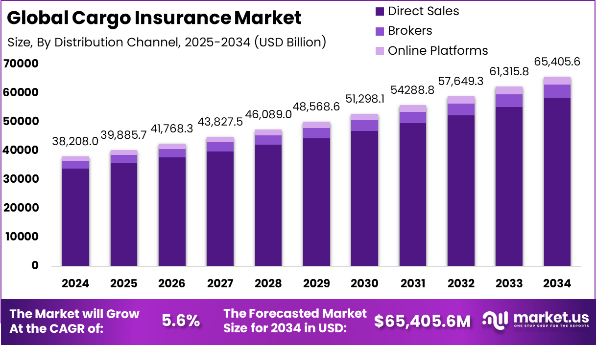 Cargo Insurance Market Size