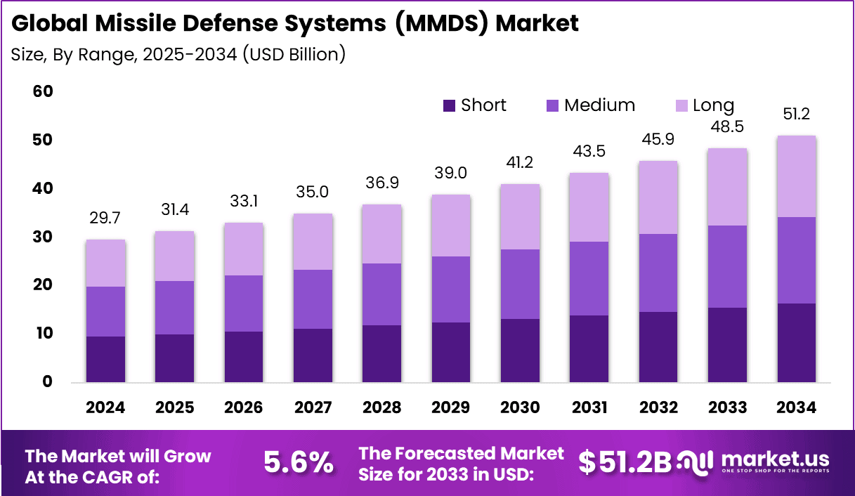 Missile Defense Systems Market Size