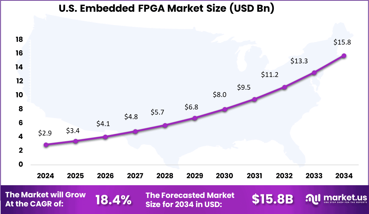 US Embedded FPGA Market size