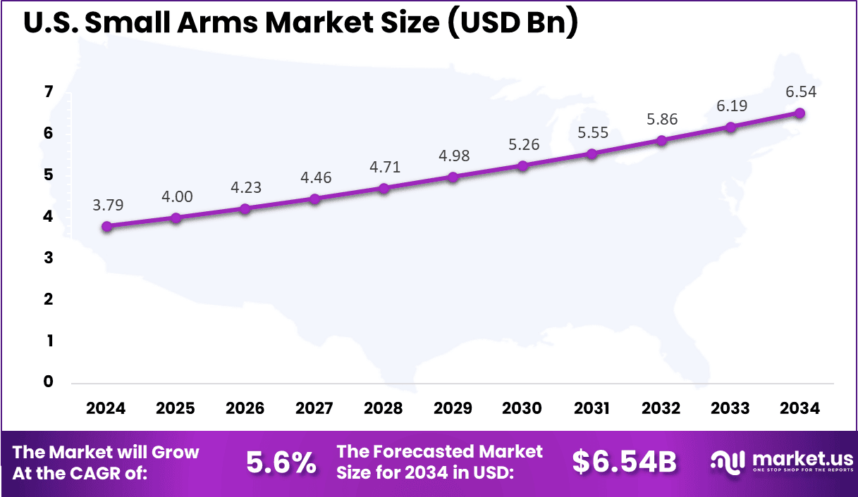 US Small Arms Market