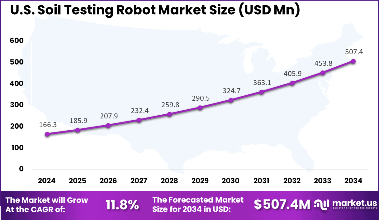 US Soil Testing Robot Market