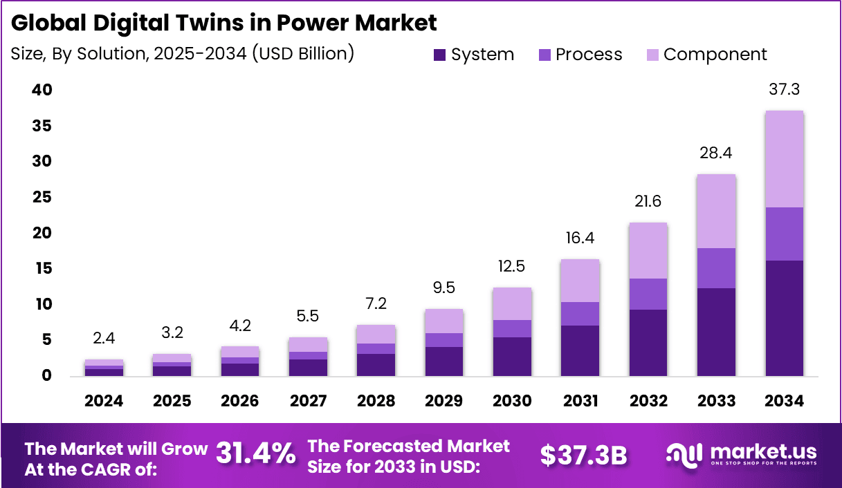 Digital Twins in Power Market Size