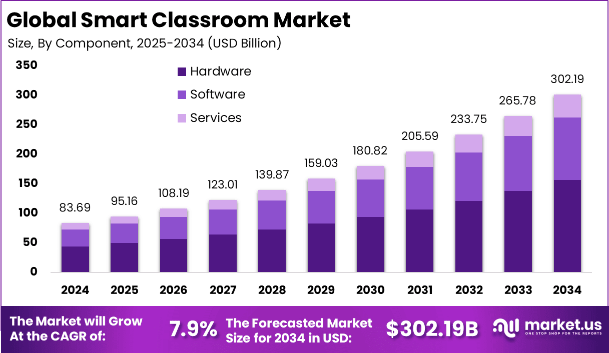 Smart Classroom Market Size