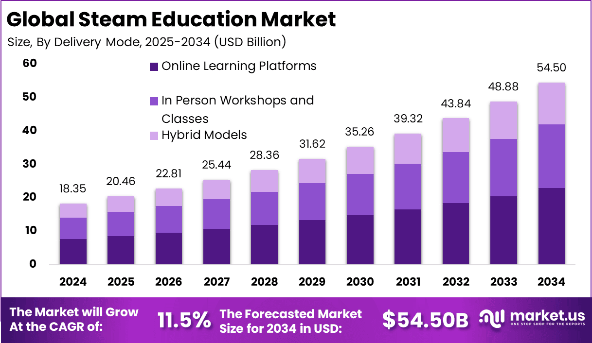 Steam Education Market Size