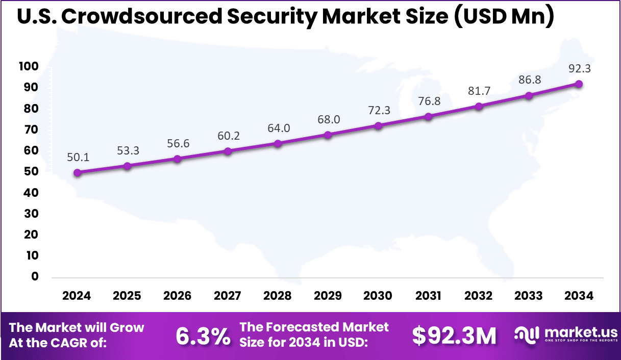 US Crowdsourced Security Market size