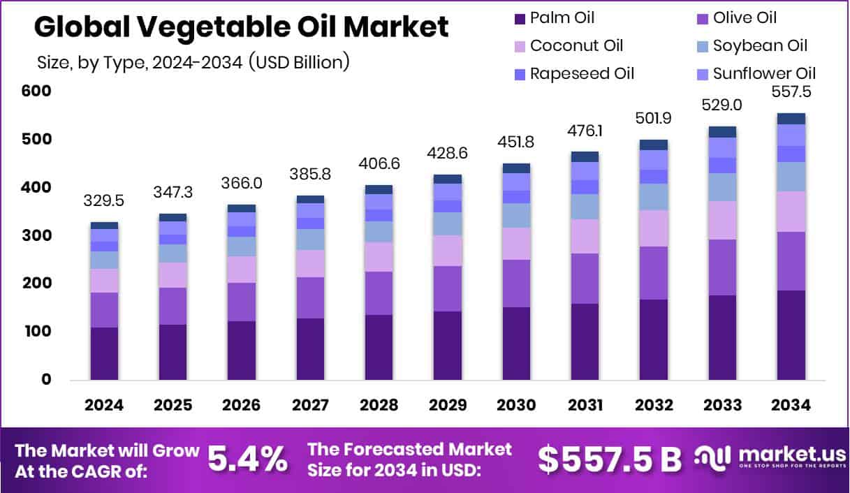 Vegetable Oil Market Size