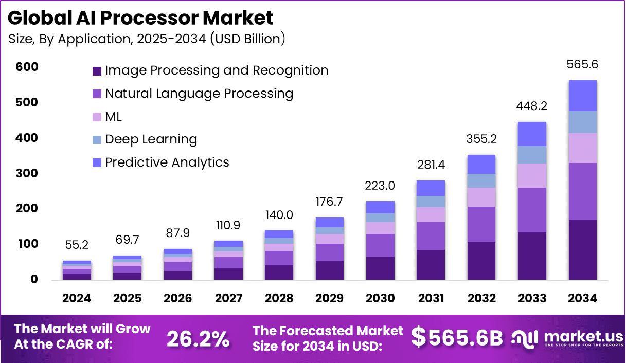 AI Processor Market