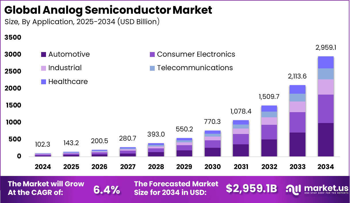 Analog Semiconductor Market