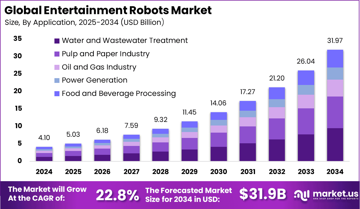 Entertainment Robots Market size