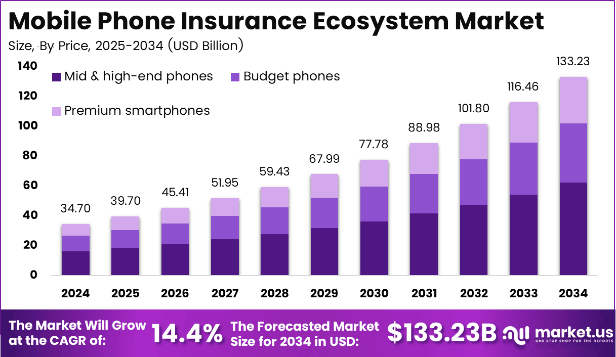 Mobile Phone Insurance Ecosystem Market Size