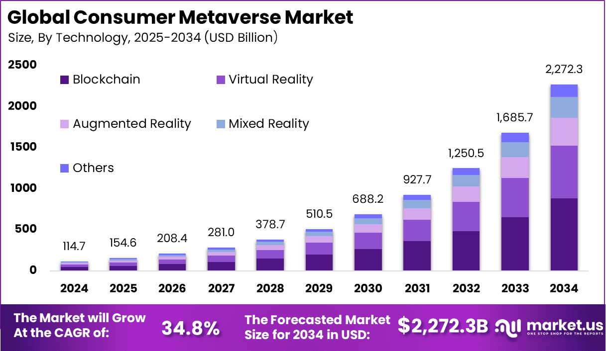 Consumer Metaverse Market