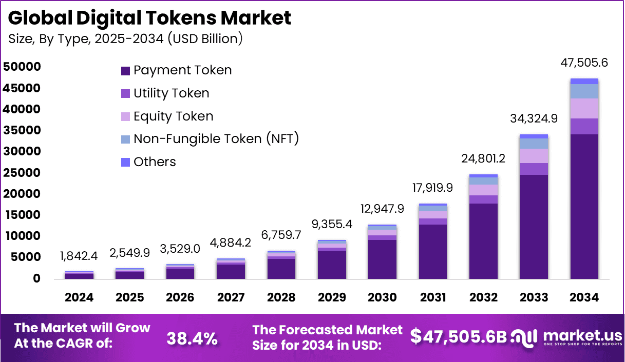 Digital Tokens Market size