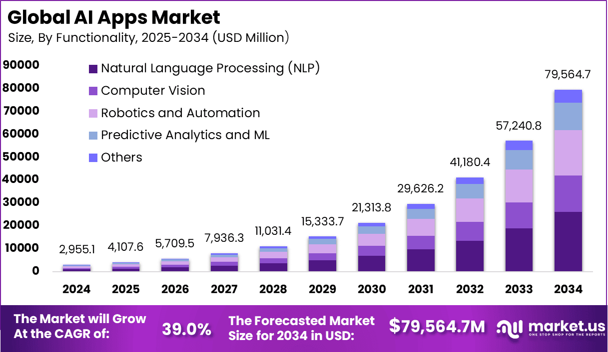AI Apps Market