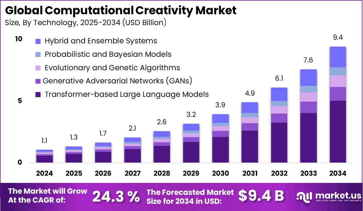 Computational Creativity Market Report