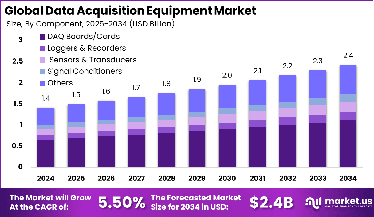 Data Acquisition Equipment Market