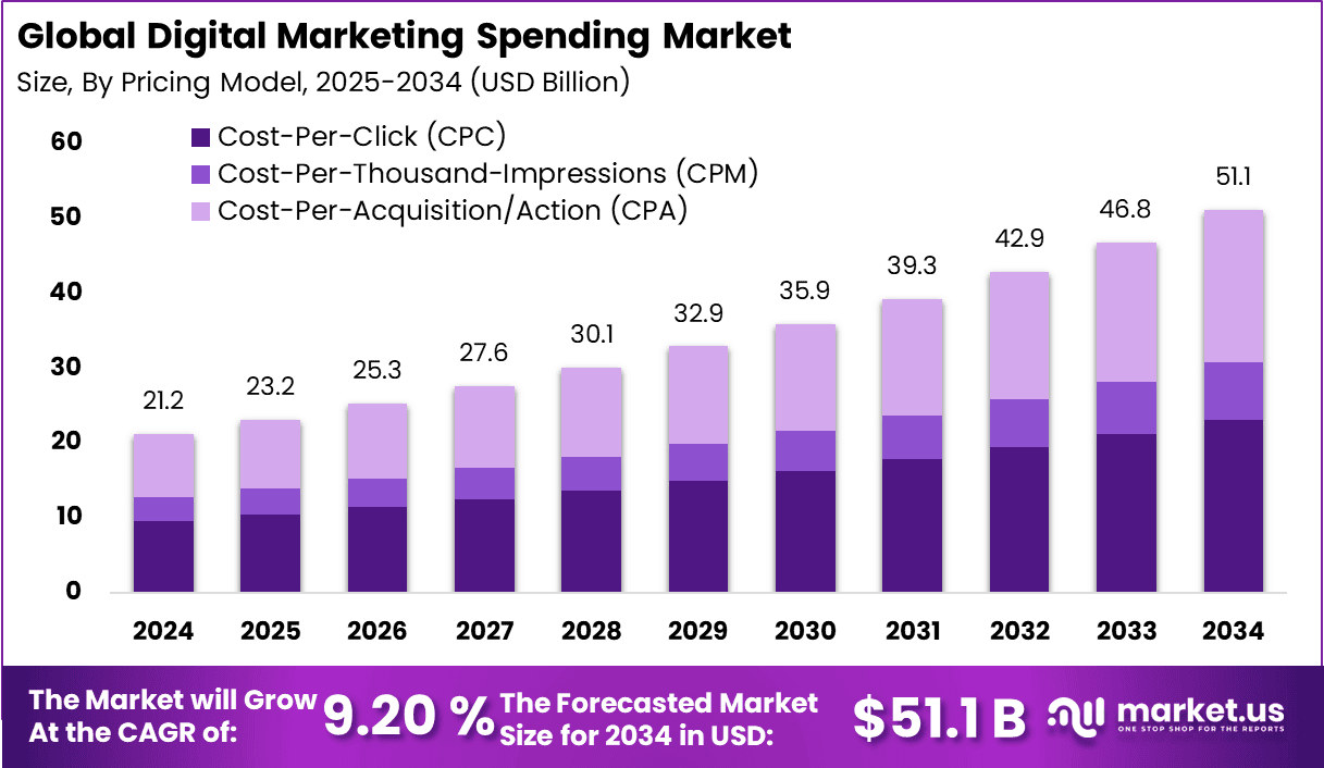 Digital Marketing Spending Market Report