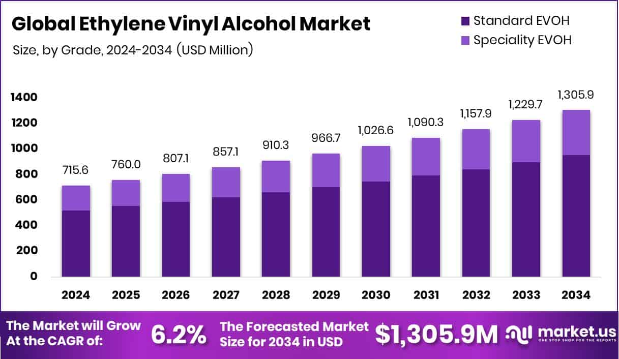 Ethylene Vinyl Alcohol Market Size