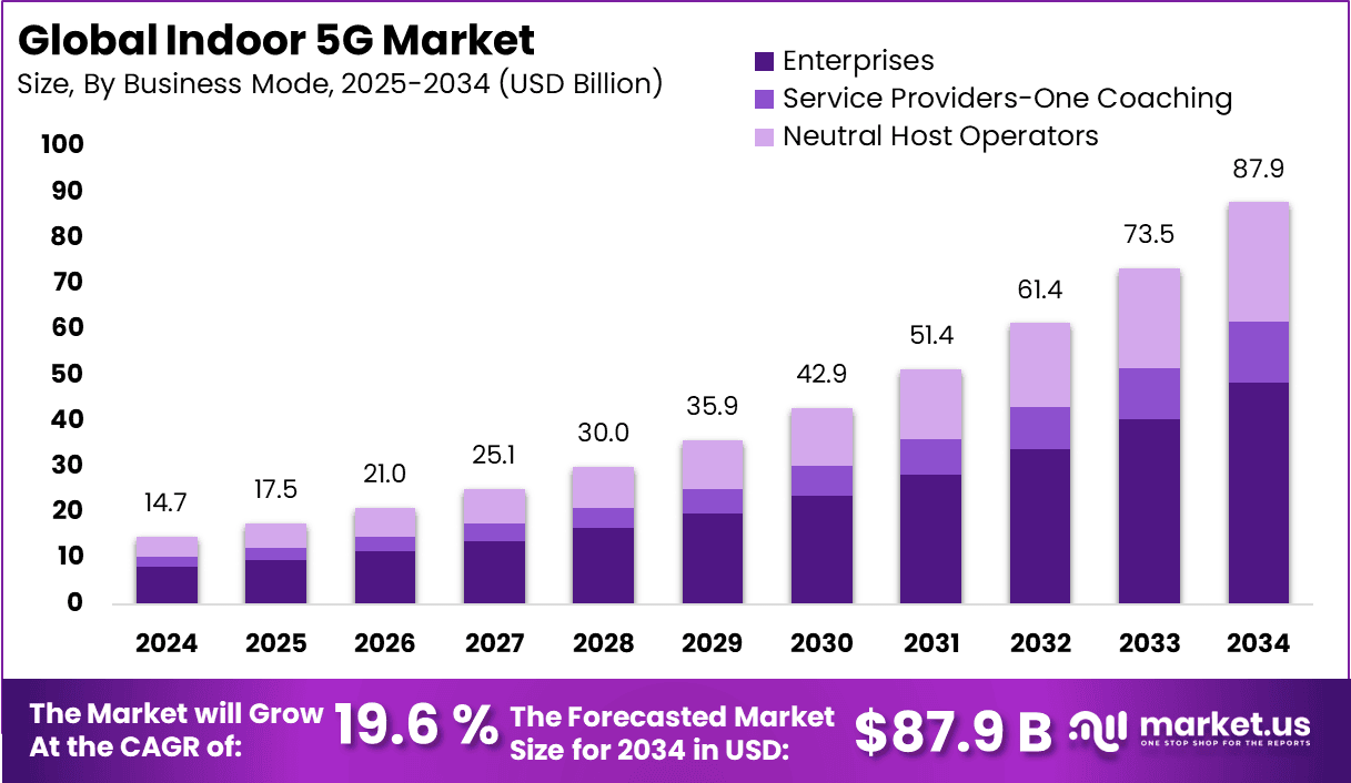 Indoor 5G Market Report