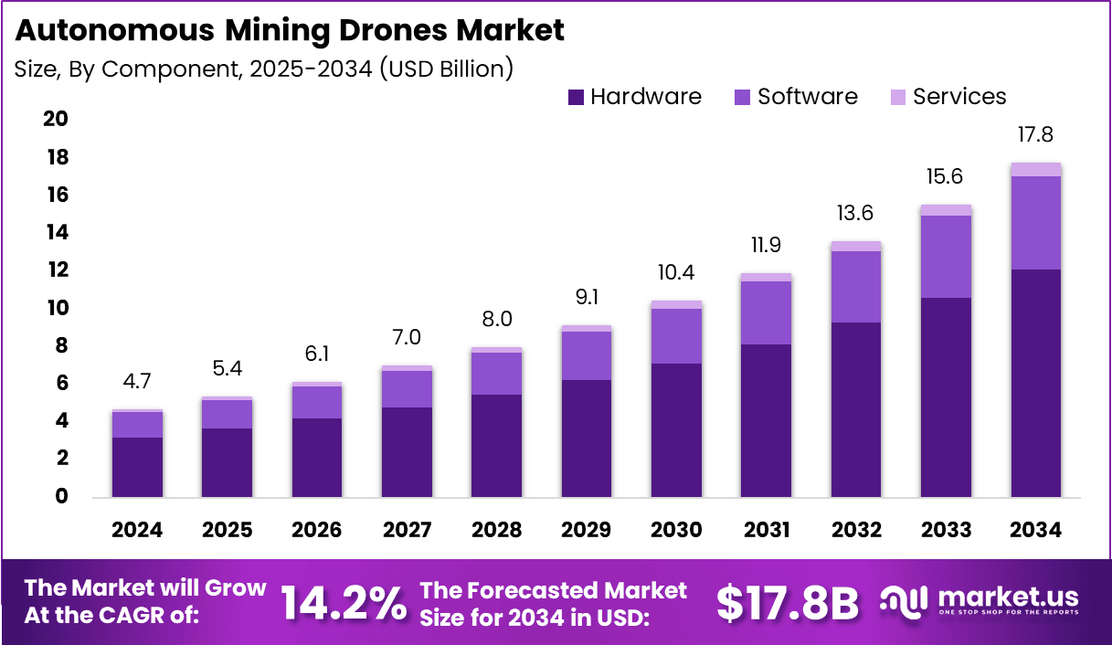 Autonomous Mining Drones