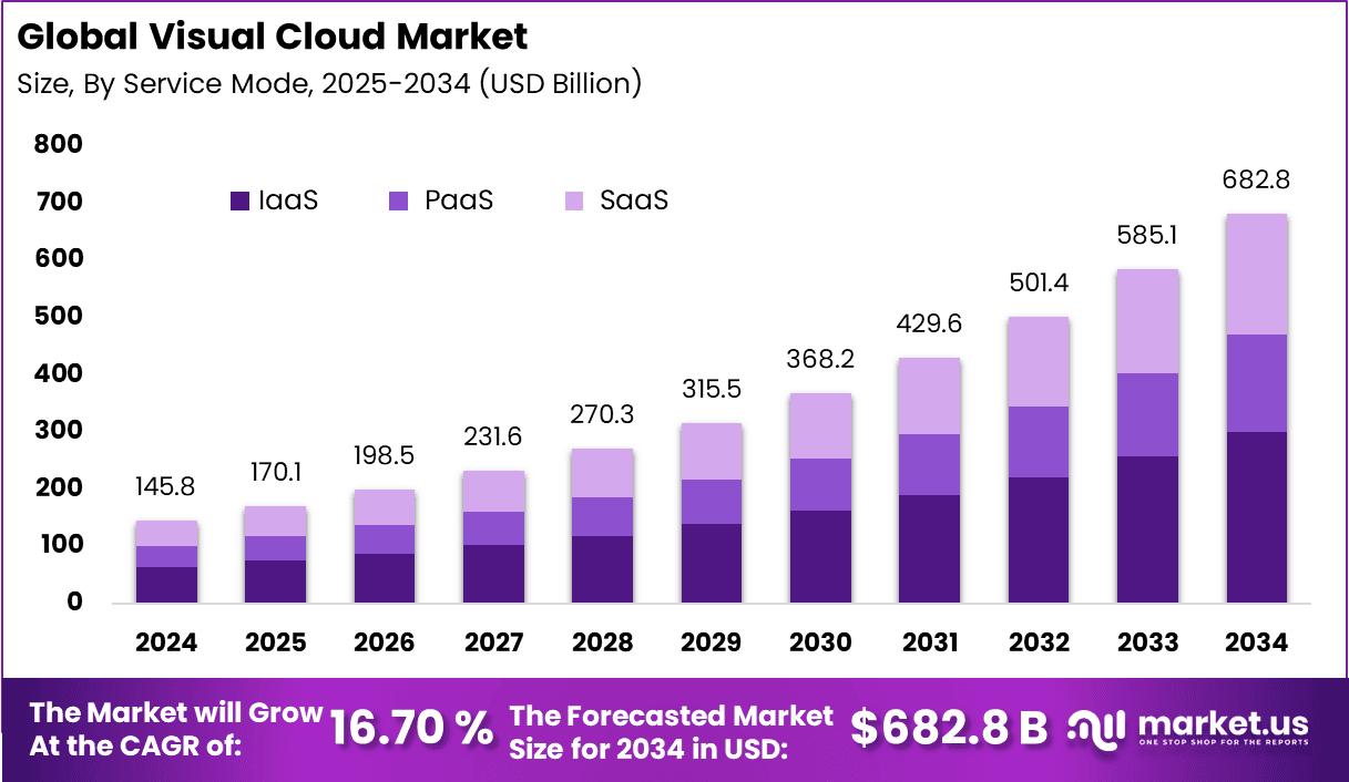 Visual Cloud Market Report