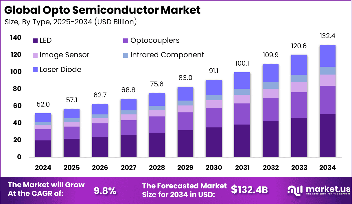 Opto Semiconductor Market