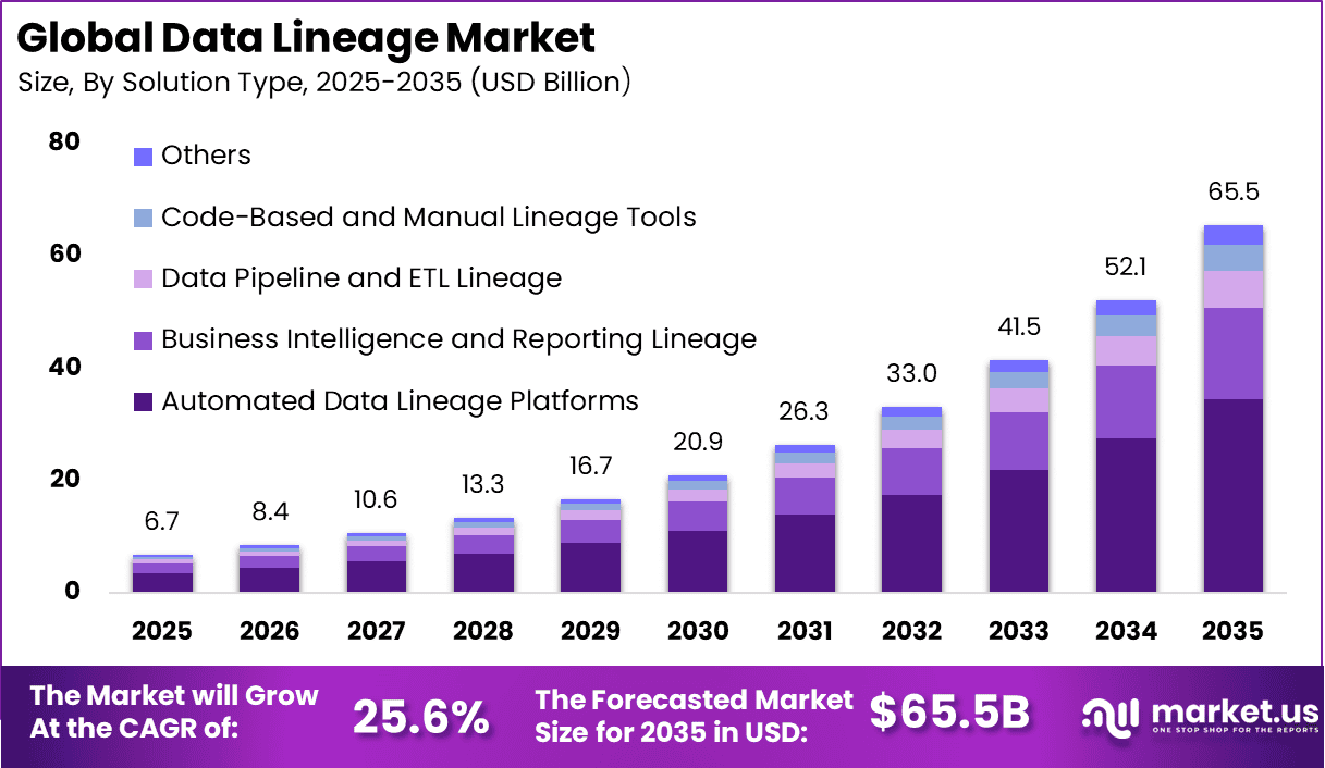 Data Lineage Market
