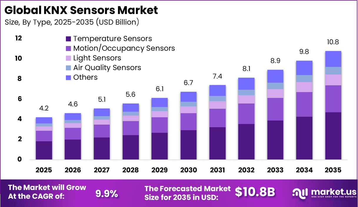 KNX Sensors Market