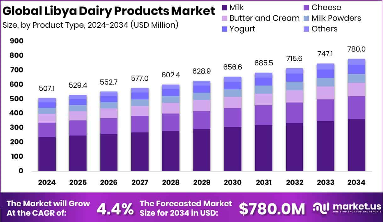 Libya Dairy Products Market Size