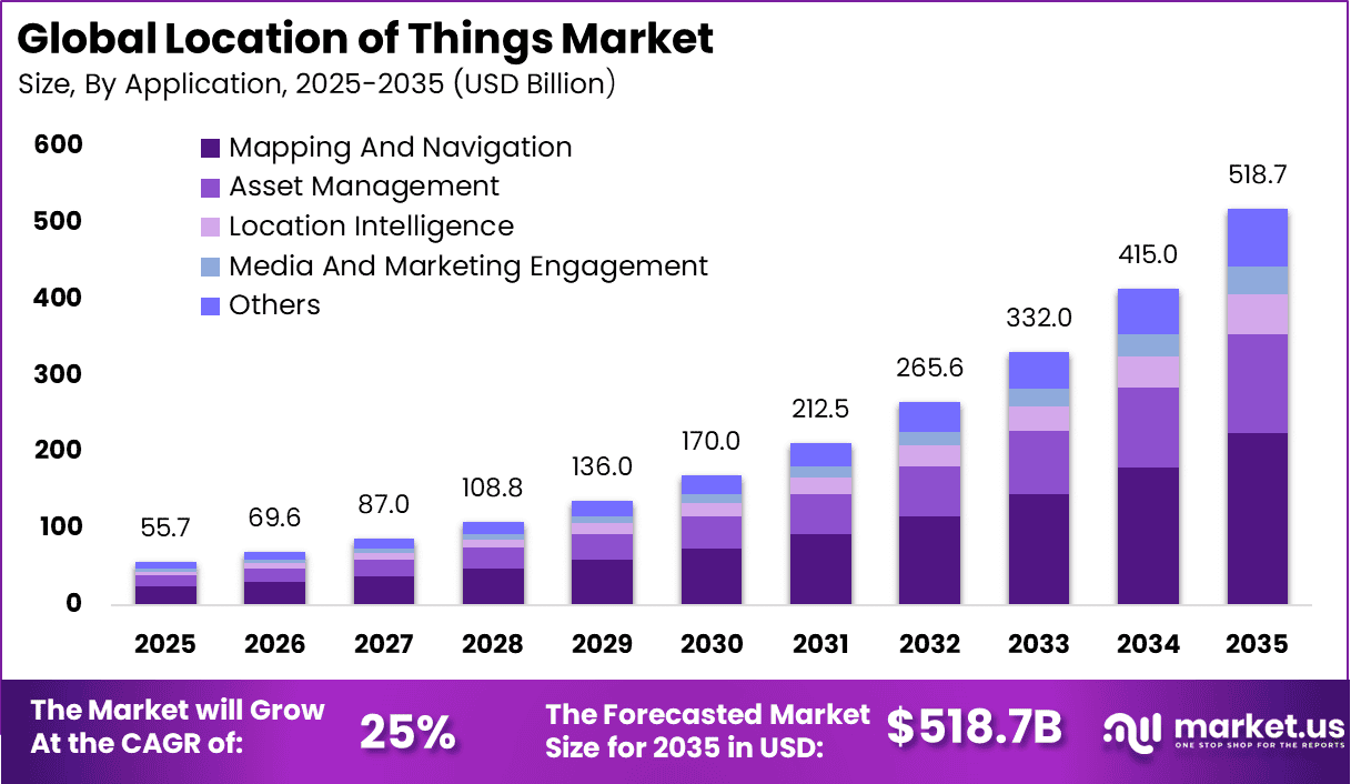 Location of Things Market