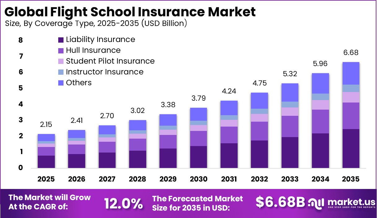 Flight School Insurance Market