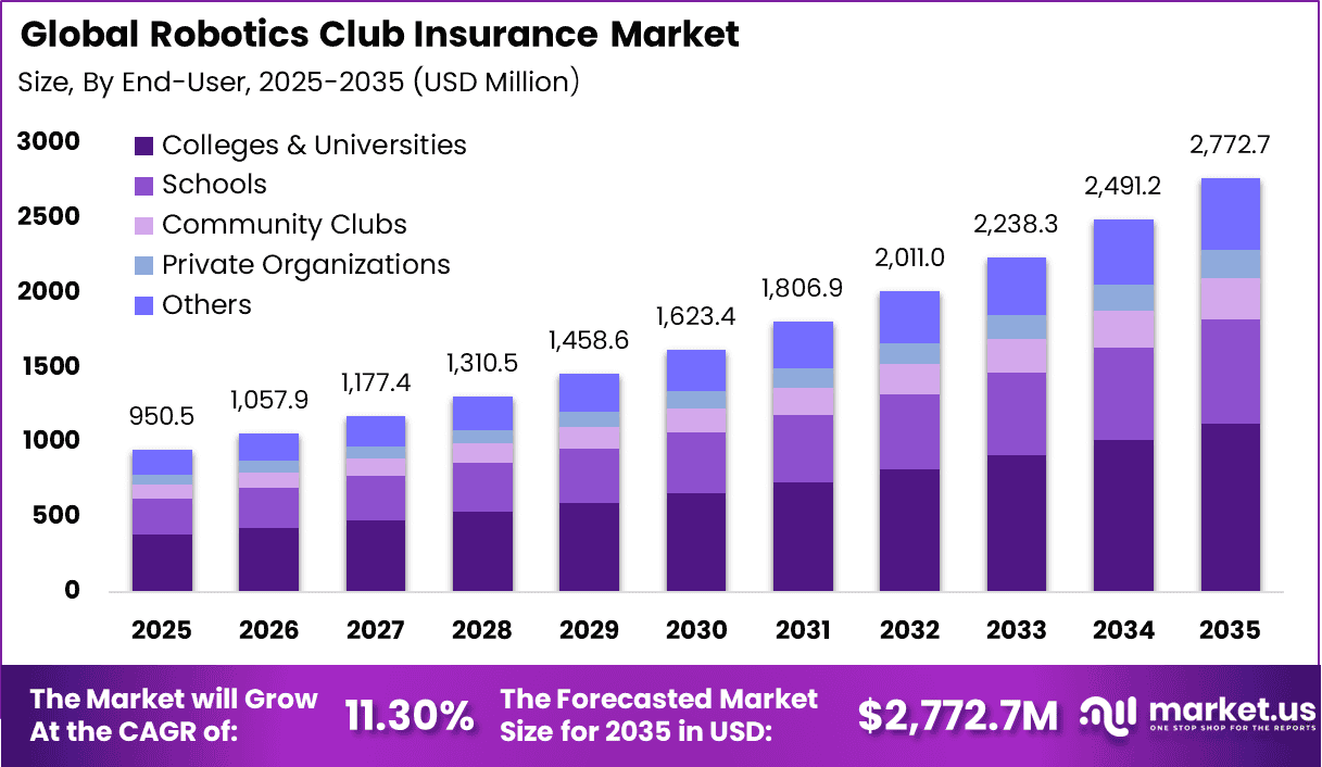Robotics Club Insurance Market