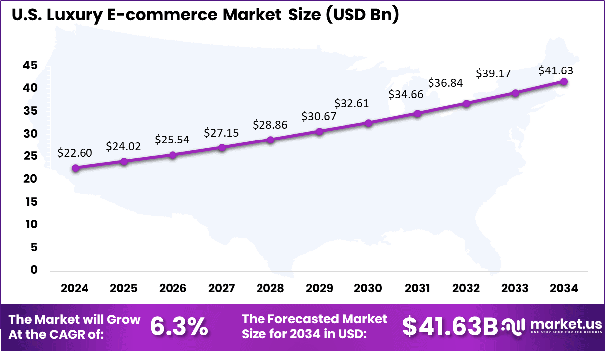 US Luxury E-commerce Market