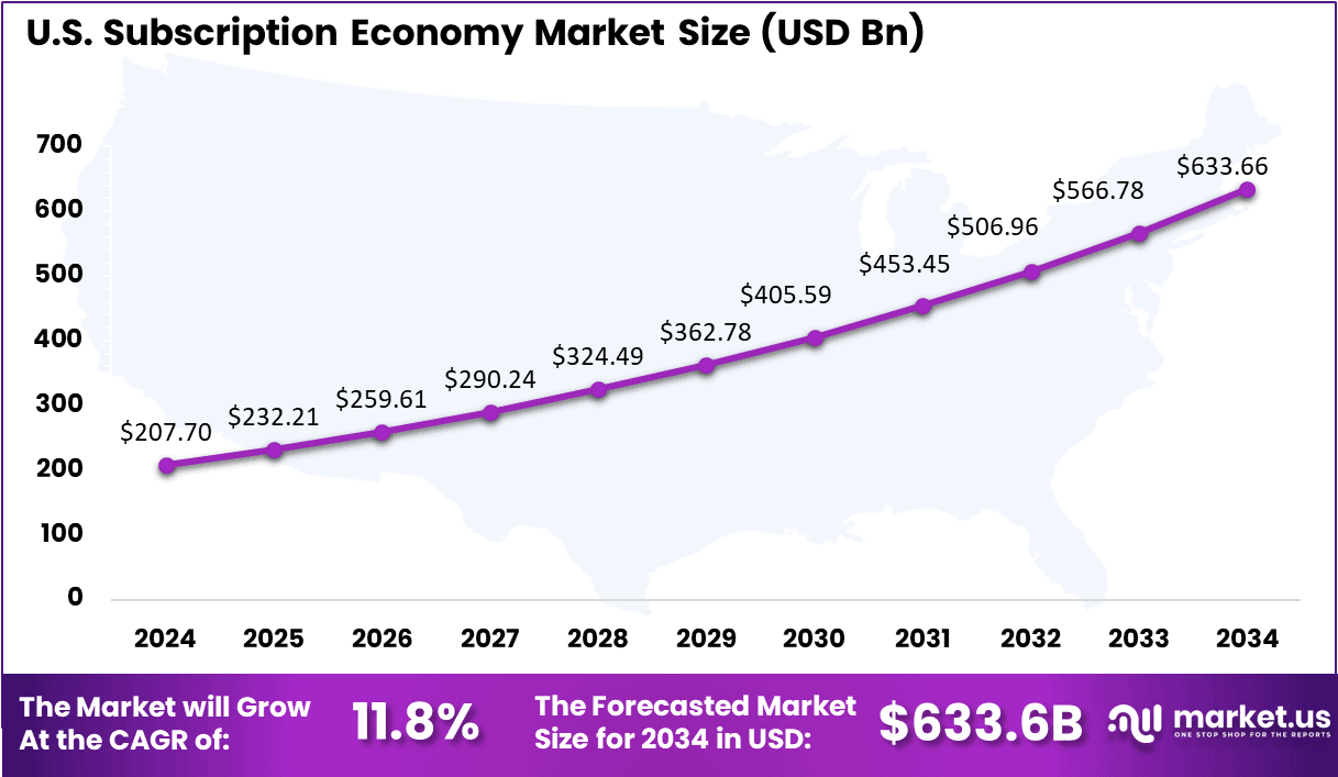 US Subscription Economy Market