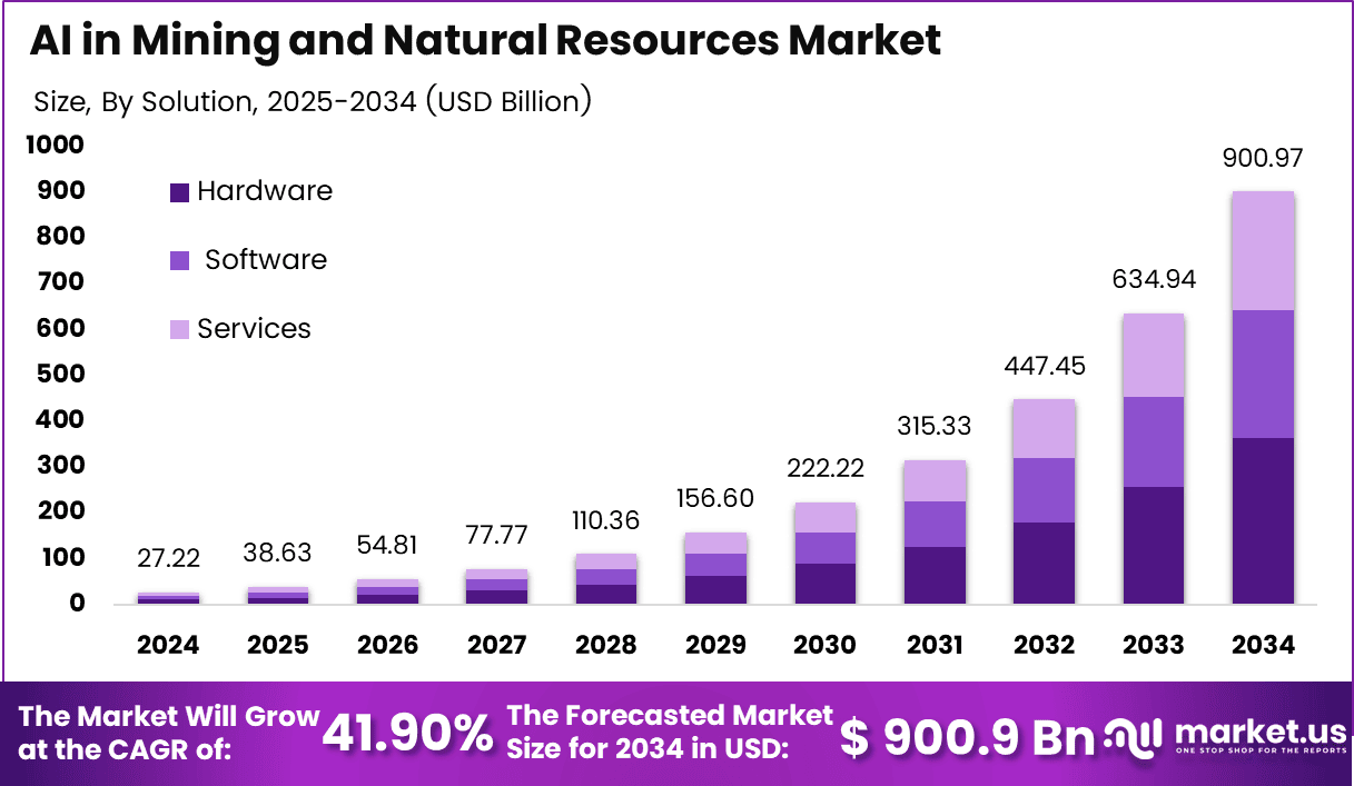 AI in Mining and Natural Resources Market Size