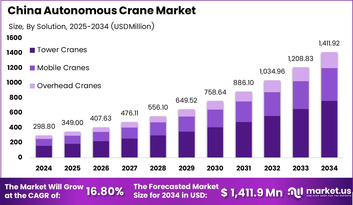China Autonomous Crane Market Size