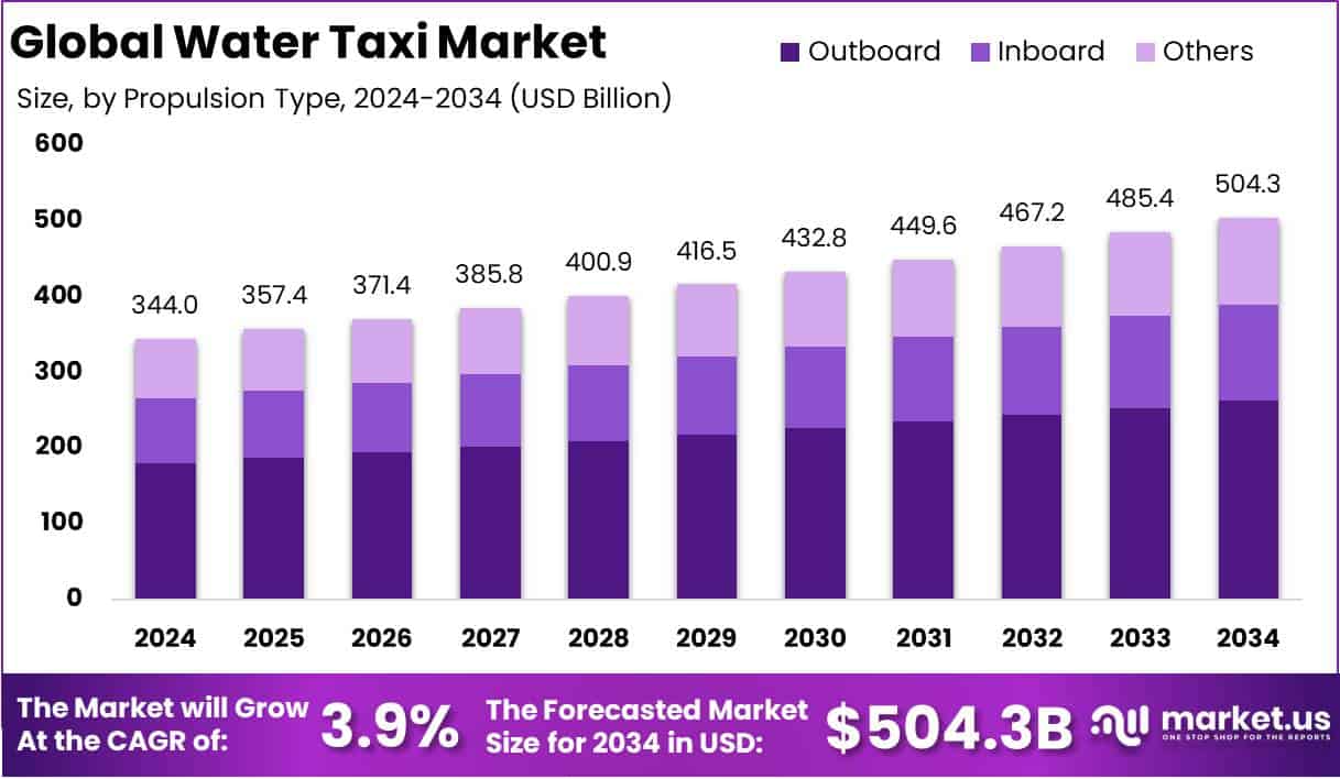 Water Taxi Market Growth Analysis