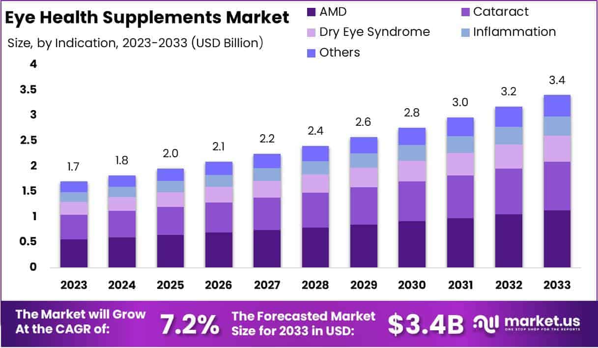 Eye Health Supplements Market Growth Analysis