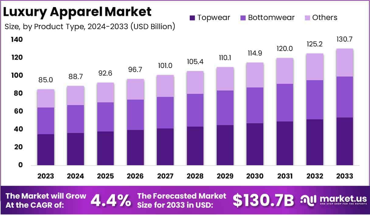 Luxury Apparel Market Growth Analysis